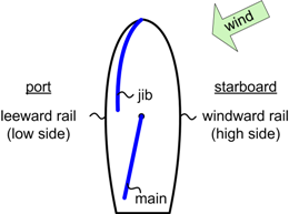 position of sails after a tack