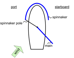 position of sails before a jibe