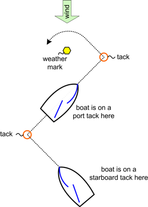 sailing to weather (upwind): tacking to the weather mark