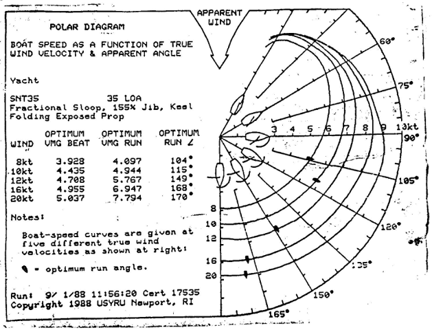 speed polar diagram for Santana 35
